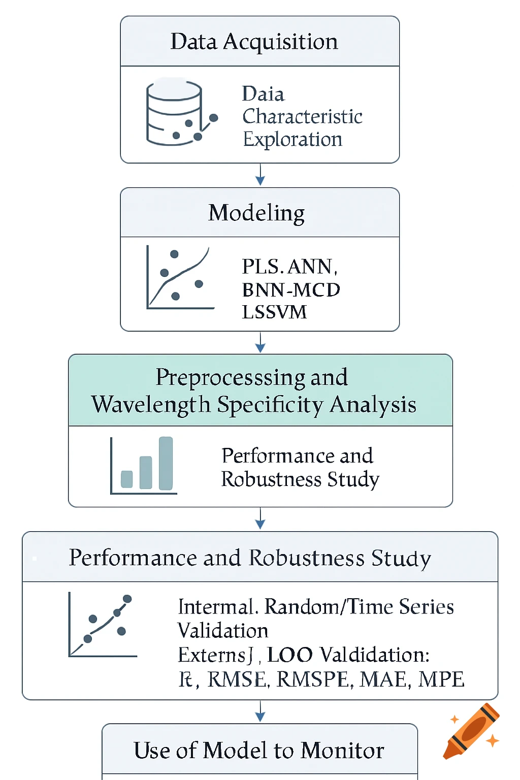A flowchart detailing a model development process from data acquisition, modeling, and preprocessing to performance study and model application.
