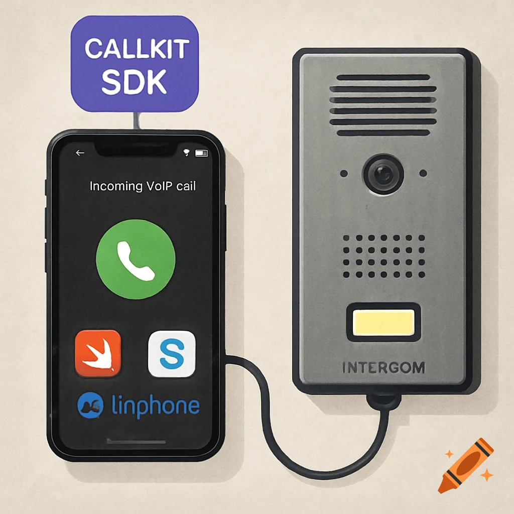 An illustration showing a smartphone displaying an incoming VoIP call connected by a cable to a gray intercom device with a button. A label 'CALLKIT SDK' points to the phone.