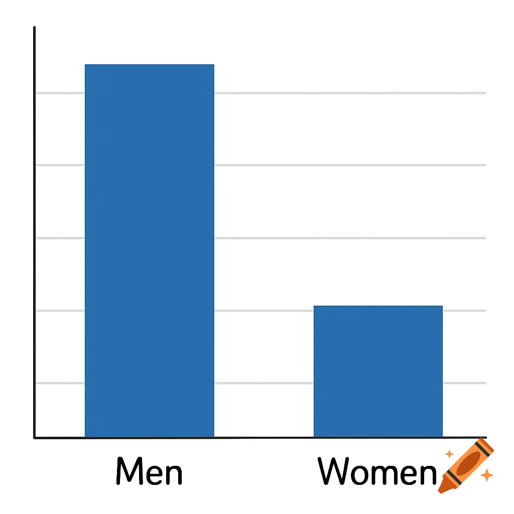 A blue bar chart showing a taller bar labeled Men and a shorter bar labeled Women.