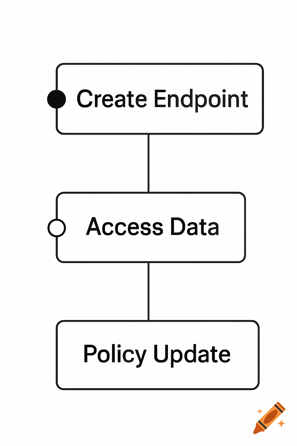 A black and white flowchart showing three steps: Create Endpoint, Access Data, and Policy Update.