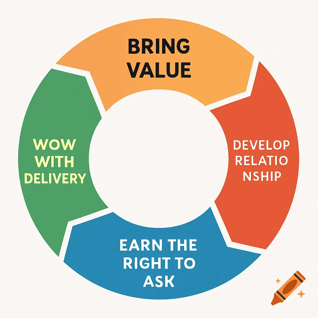 A colorful circular diagram with four segments titled 'Bring Value', 'Develop Relationship', 'Earn the Right to Ask', and 'Wow with Delivery'.