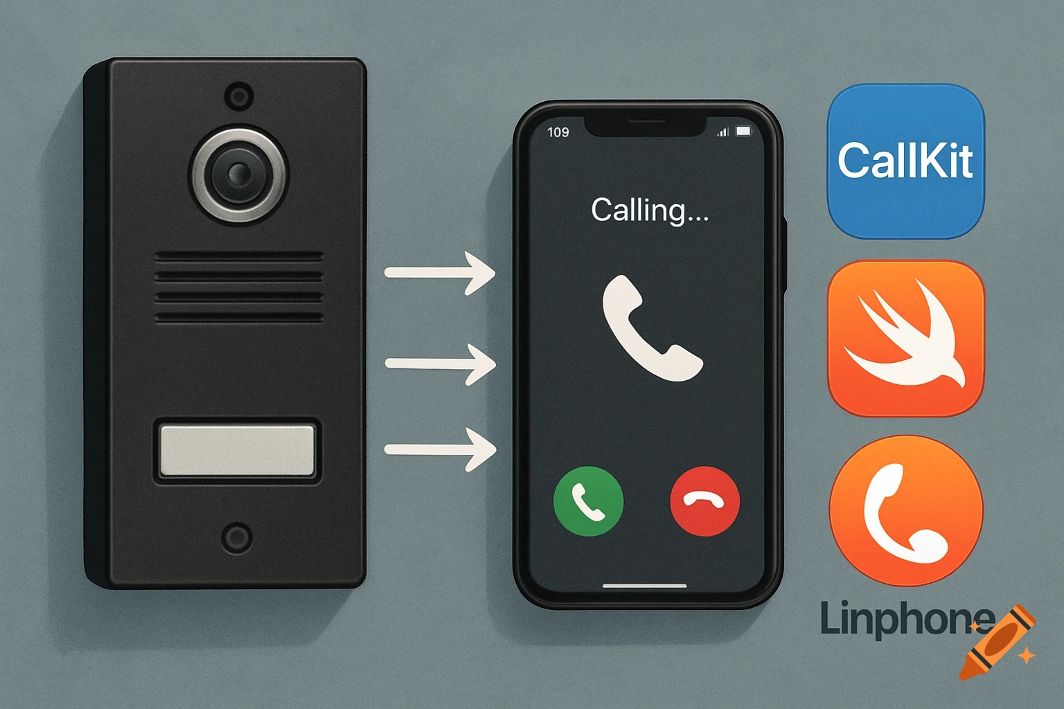Intercom connected by arrows to a smartphone displaying 'Calling...', with CallKit, Swift, and Linphone logos. Clean illustration.