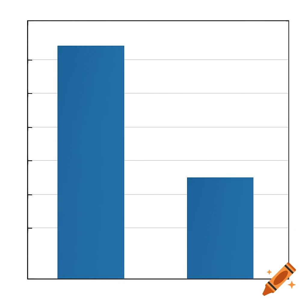 A simple bar chart featuring two solid blue bars against a white background with horizontal grid lines. The bar on the left is significantly taller than the bar on the right.