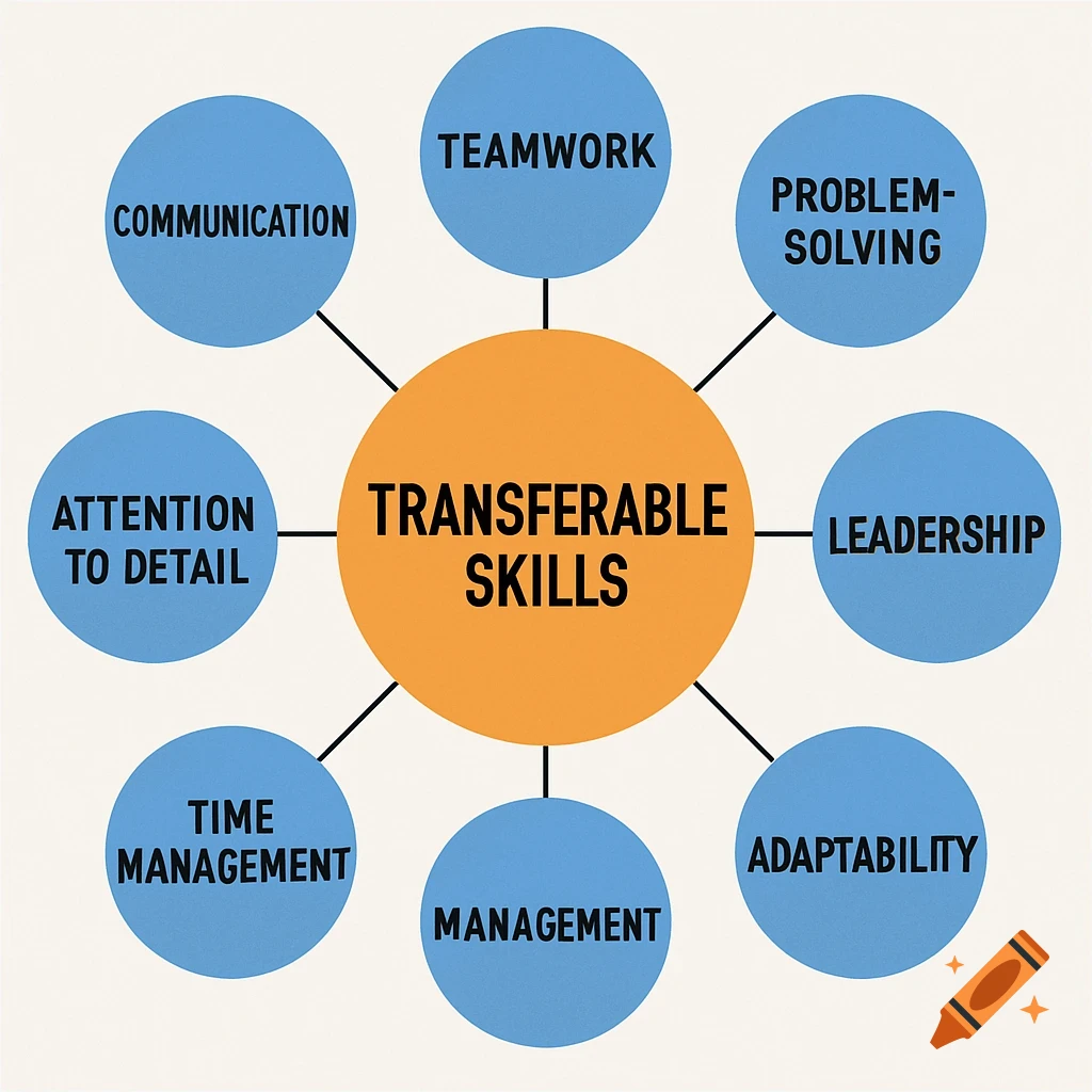 A circular diagram with a central orange circle labeled "Transferable Skills", connected to eight blue circles listing skills like Communication, Teamwork, and Leadership.