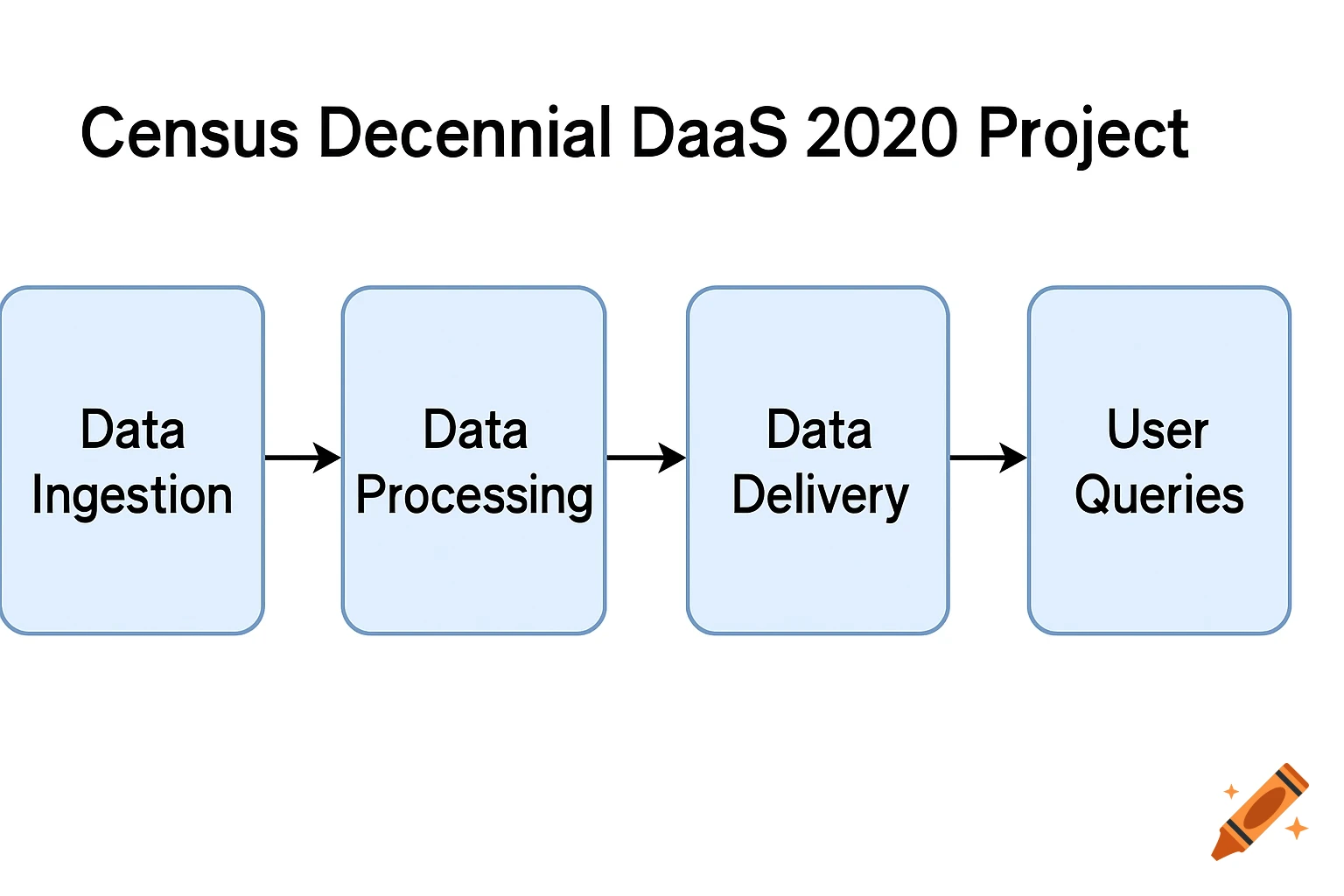 A flowchart titled 'Census Decennial DaaS 2020 Project' showing four steps: Data Ingestion, Data Processing, Data Delivery, and User Queries.