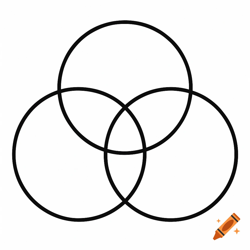 A simple Venn diagram consisting of three equally sized black circles overlapping on a white background.