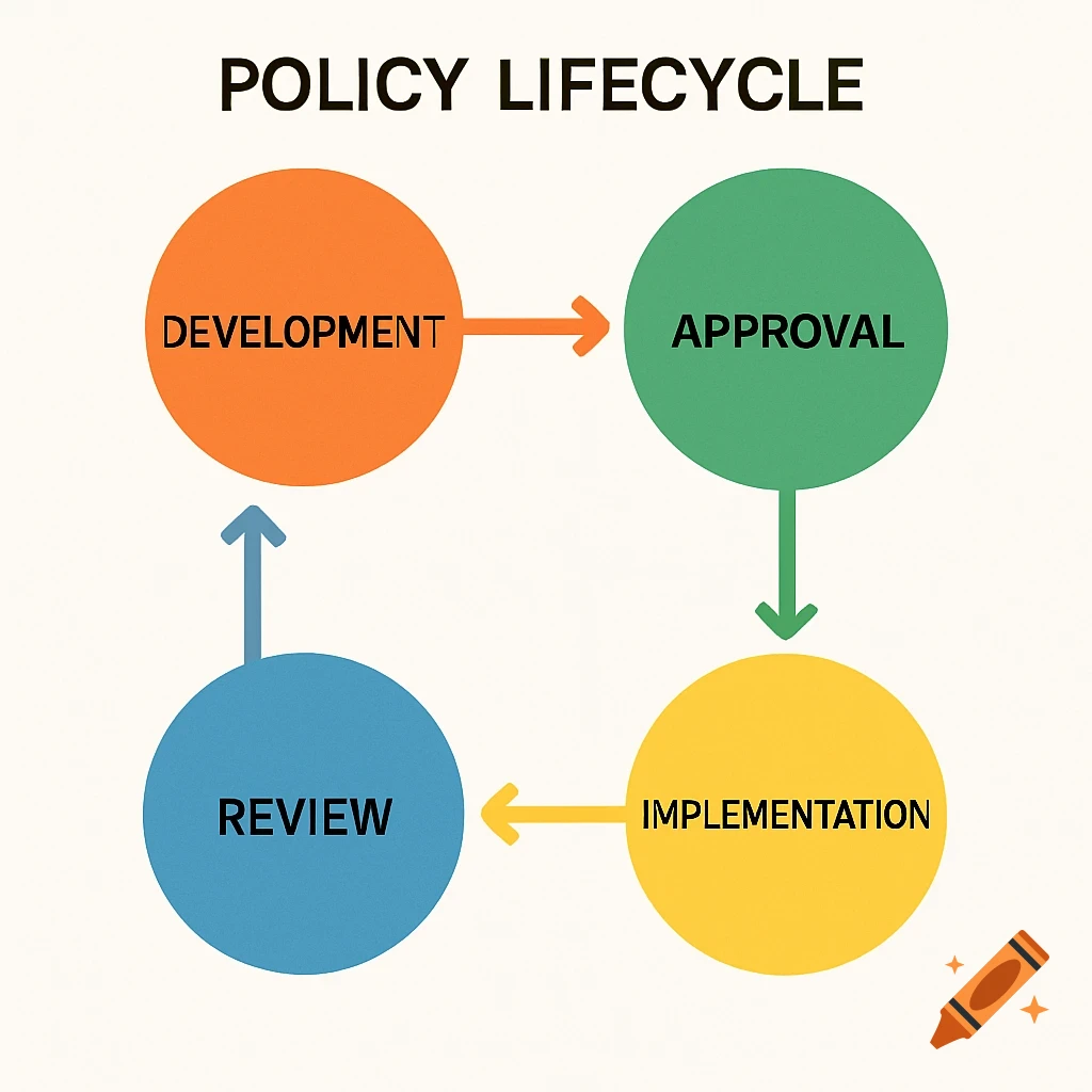 A colorful diagram illustrating the policy lifecycle with stages: Development, Approval, Implementation, and Review.