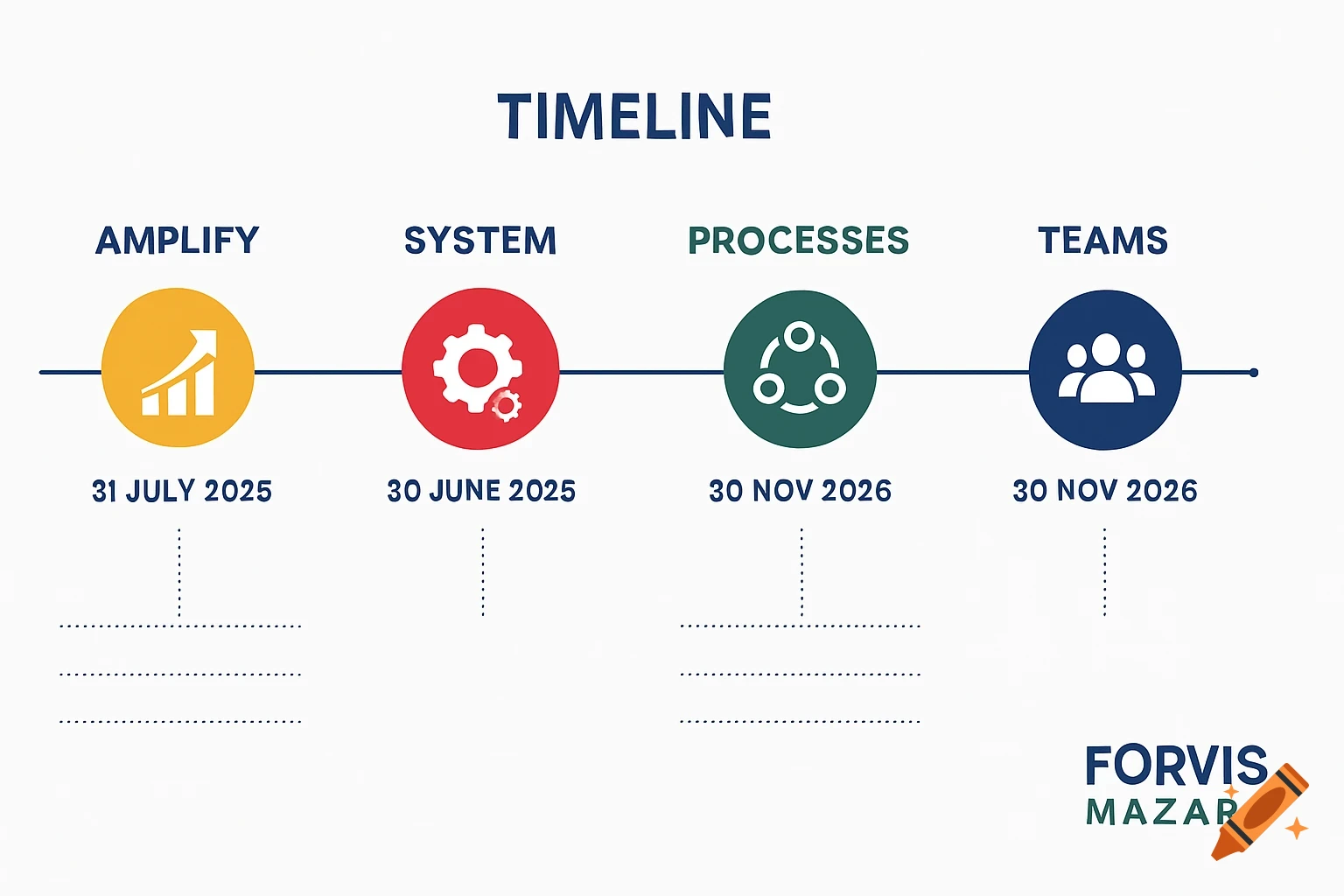 A business timeline infographic with four milestones: Amplify (July 2025), System (June 2025), Processes (Nov 2026), and Teams (Nov 2026). Each milestone has an icon and space for details. The Forvis Mazars logo is in the corner.
