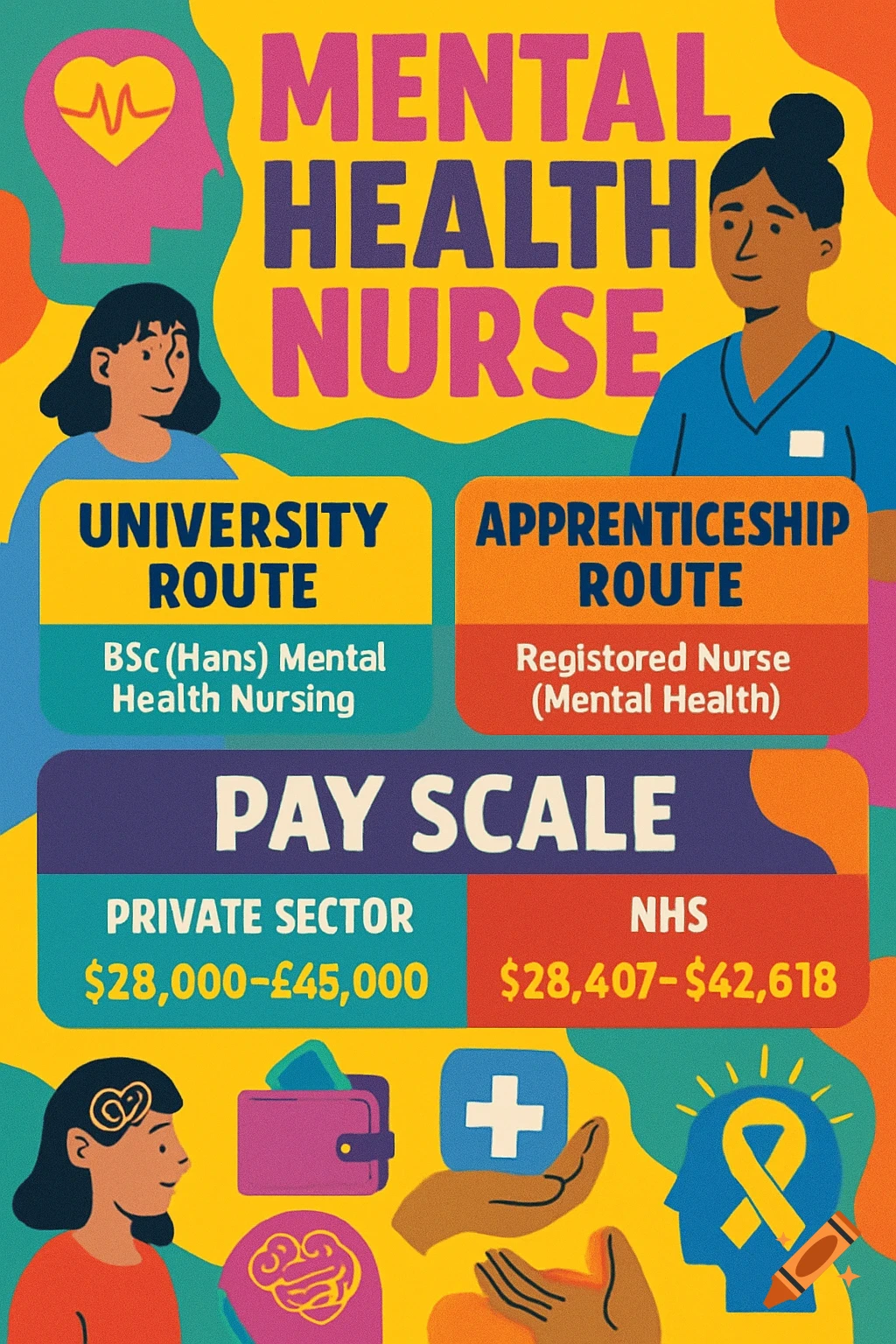 Colorful infographic poster detailing mental health nursing careers, including university and apprenticeship routes, pay scales, and related icons.
