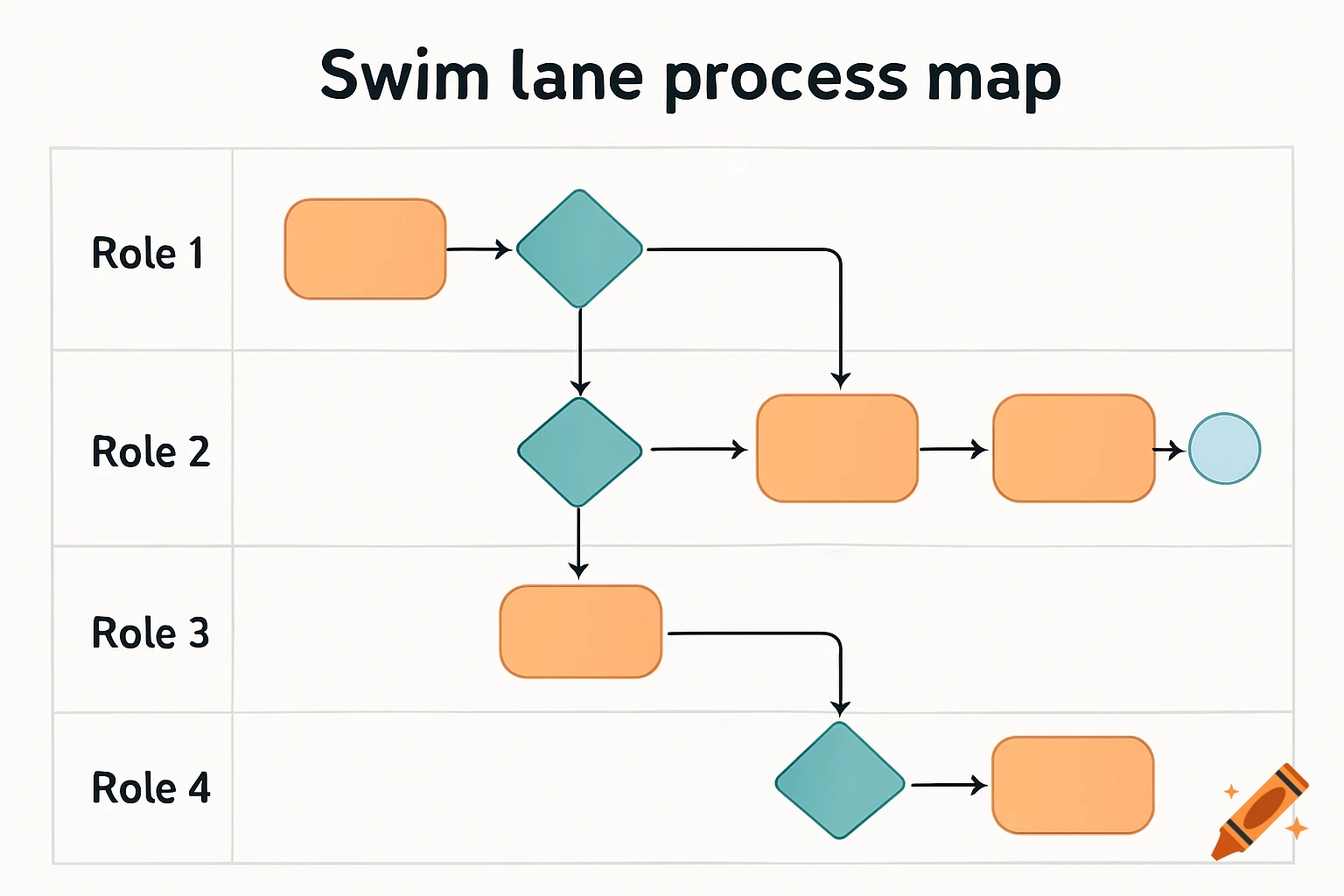 A colorful swim lane process map diagram with four roles and various shapes representing steps.
