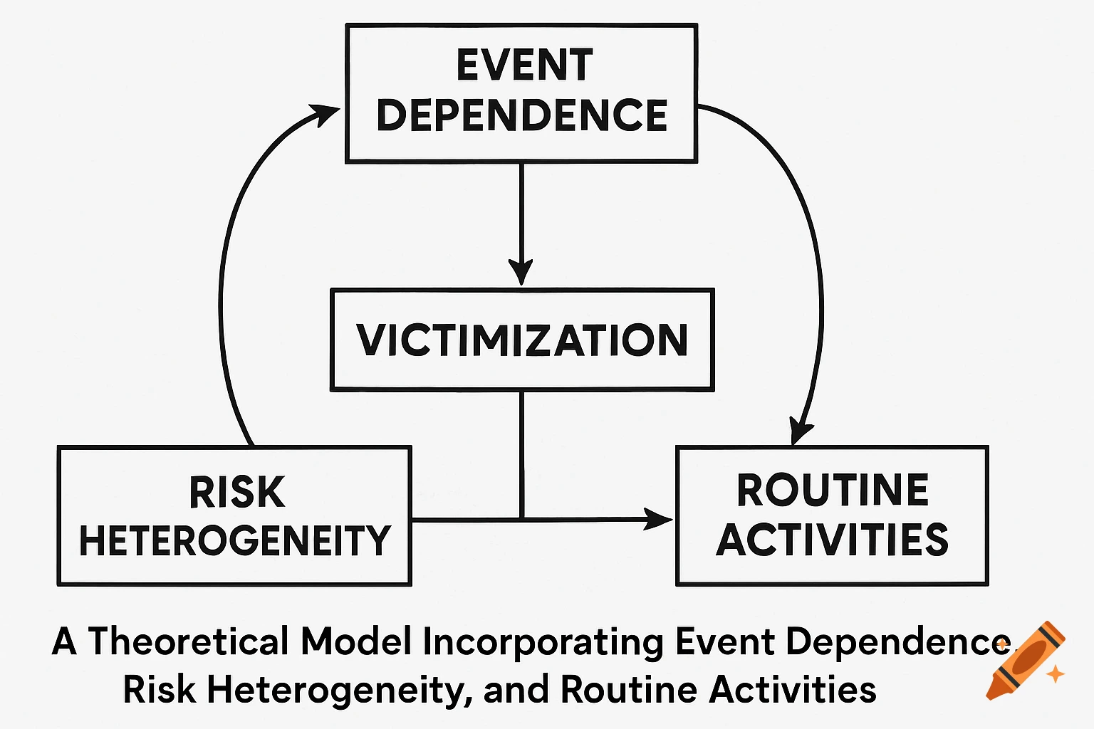 A theoretical model diagram illustrating the relationships between Event Dependence, Victimization, Risk Heterogeneity, and Routine Activities.