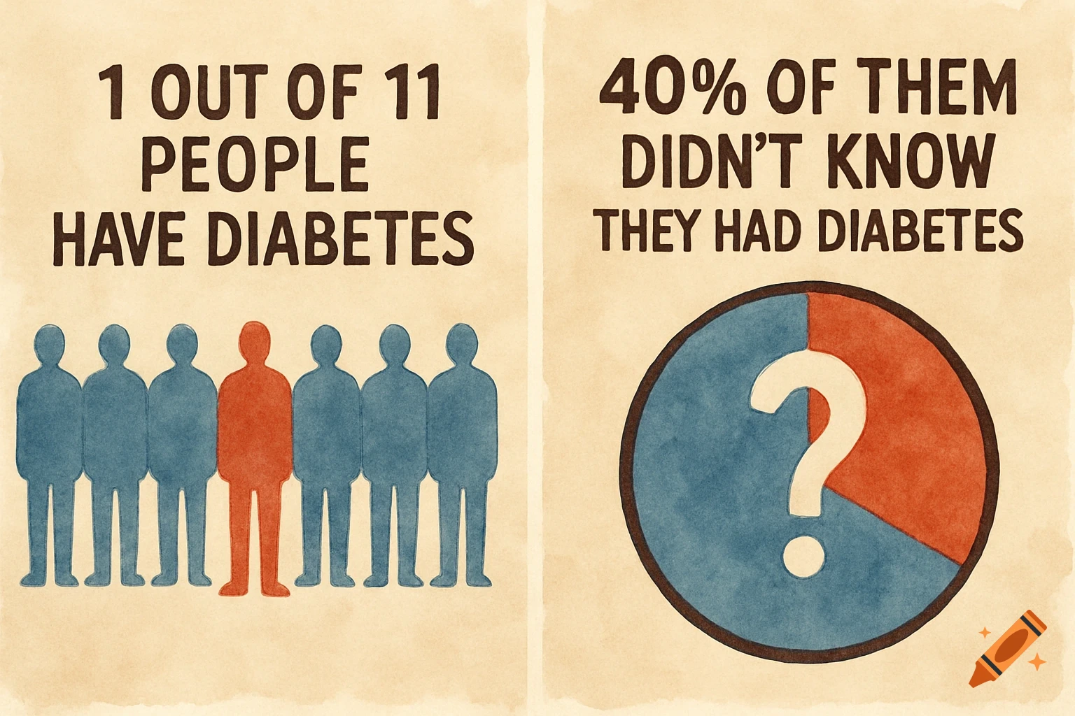 Watercolor infographic showing that 1 in 11 people have diabetes and 40% don't know it, using figures and a pie chart.