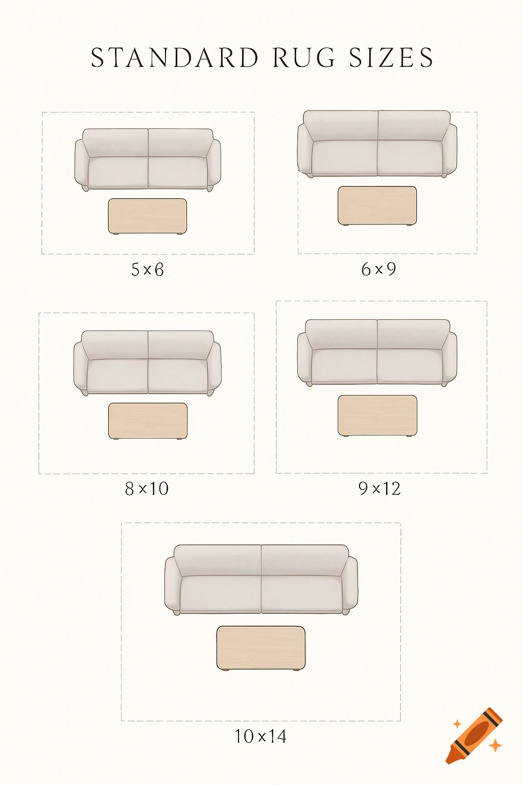 Infographic showing standard rug sizes (5x6, 6x9, 8x10, 9x12, 10x14) with sofas and coffee tables for scale, top-down view in neutral colors.