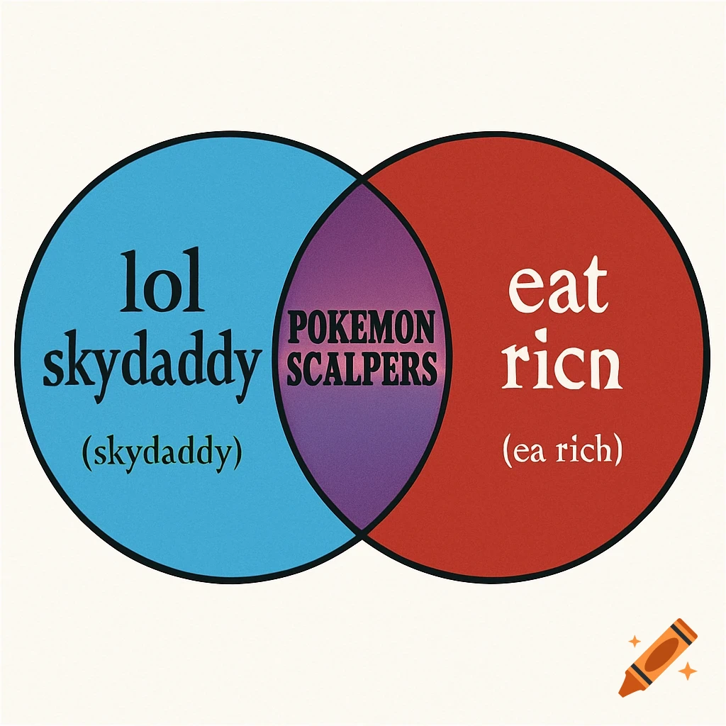 A Venn diagram with a blue circle labeled 'lol skydaddy' and '(skydaddy)', a red circle labeled 'eat ricn' and '(ea rich)', and the purple overlapping center reads 'POKEMON SCALPERS'.