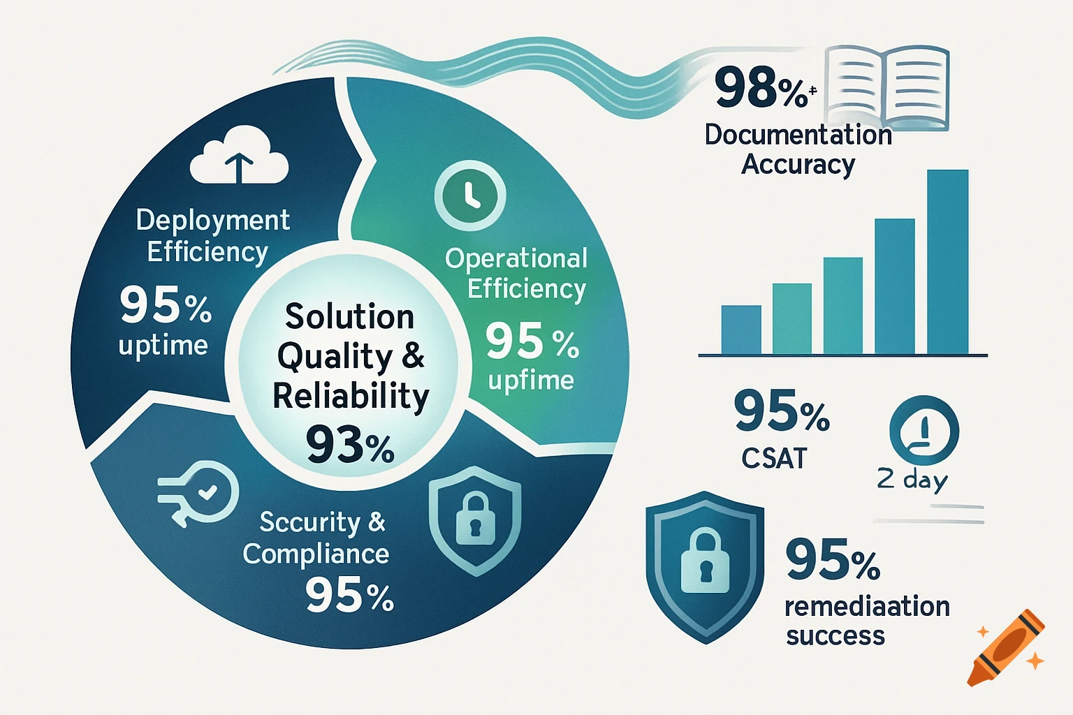 A blue and green infographic diagram showing solution quality and reliability, deployment efficiency, operational efficiency, security and compliance, documentation accuracy, CSAT, service resolution, and remediation success percentages.