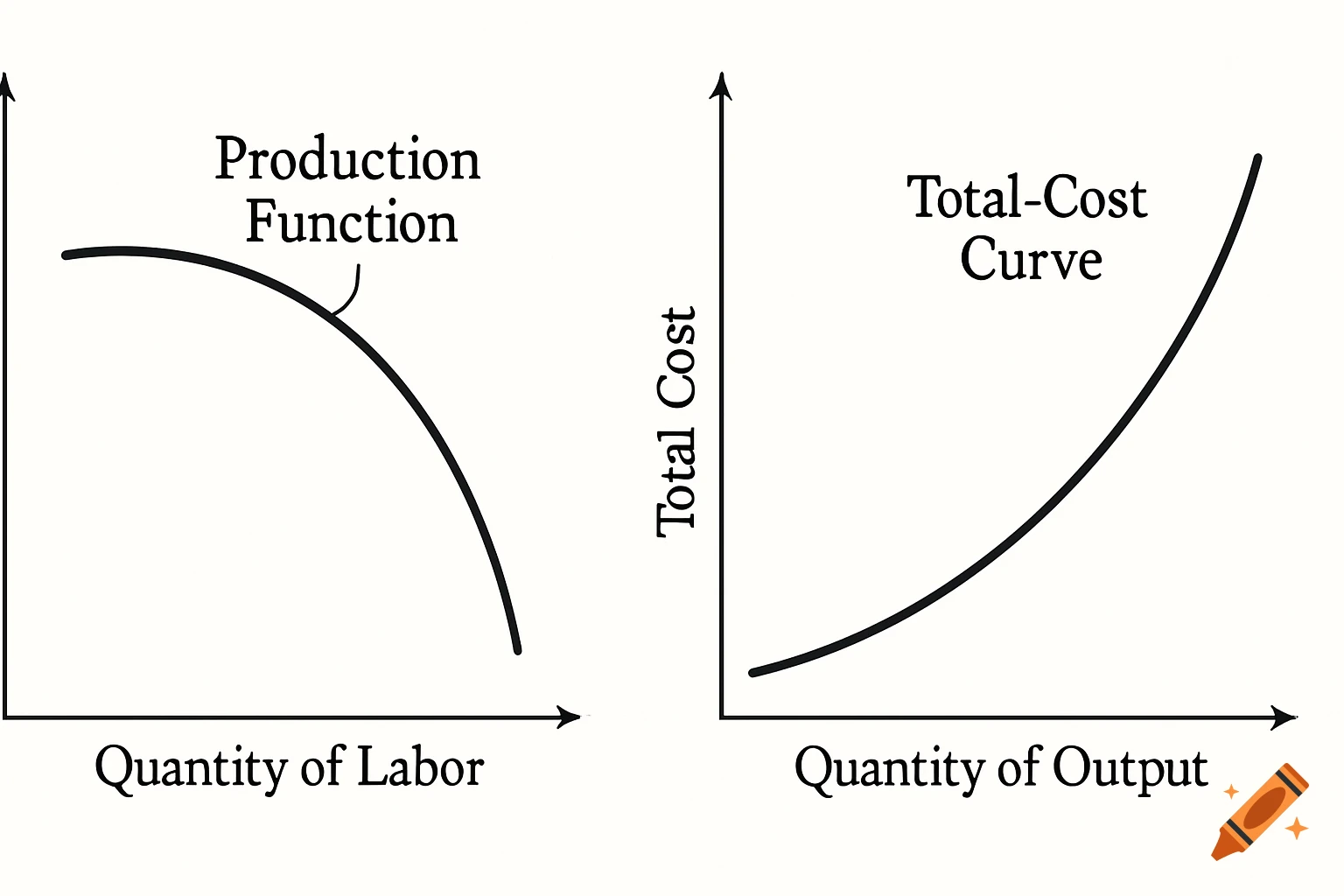 Two economic graphs: a production function showing diminishing marginal product of labor, and an associated total-cost curve.