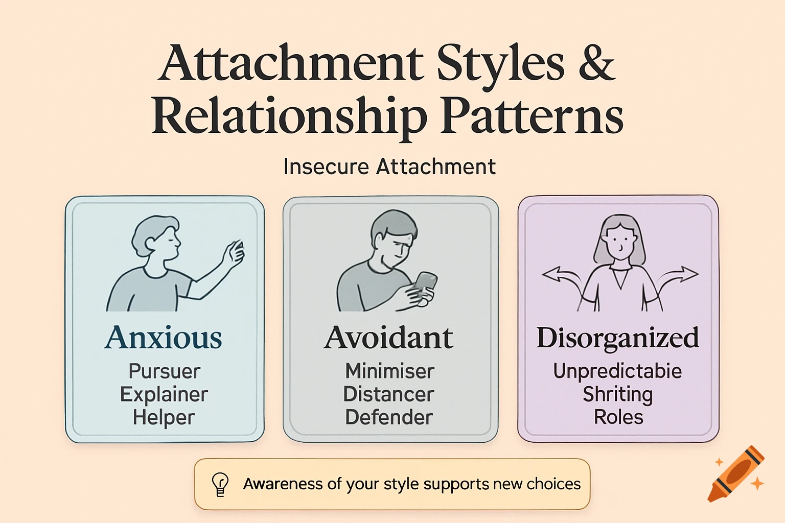 An infographic displaying 'Attachment Styles & Relationship Patterns' with three cards: Anxious, Avoidant, and Disorganized, each with an icon and descriptive text.