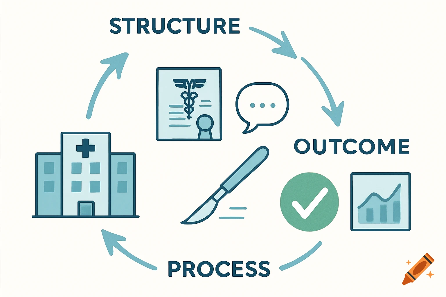 A cyclical diagram illustrating 'Structure' leading to 'Process' and 'Outcome' with healthcare-related icons.