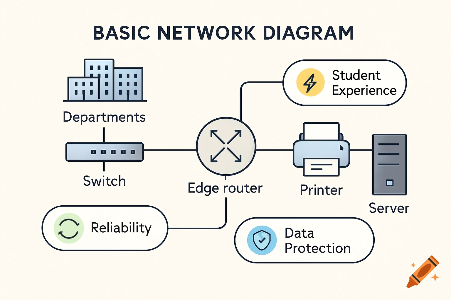 Basic network diagram with departments, switch, edge router, printer, server, and concepts like student experience, reliability, data protection.