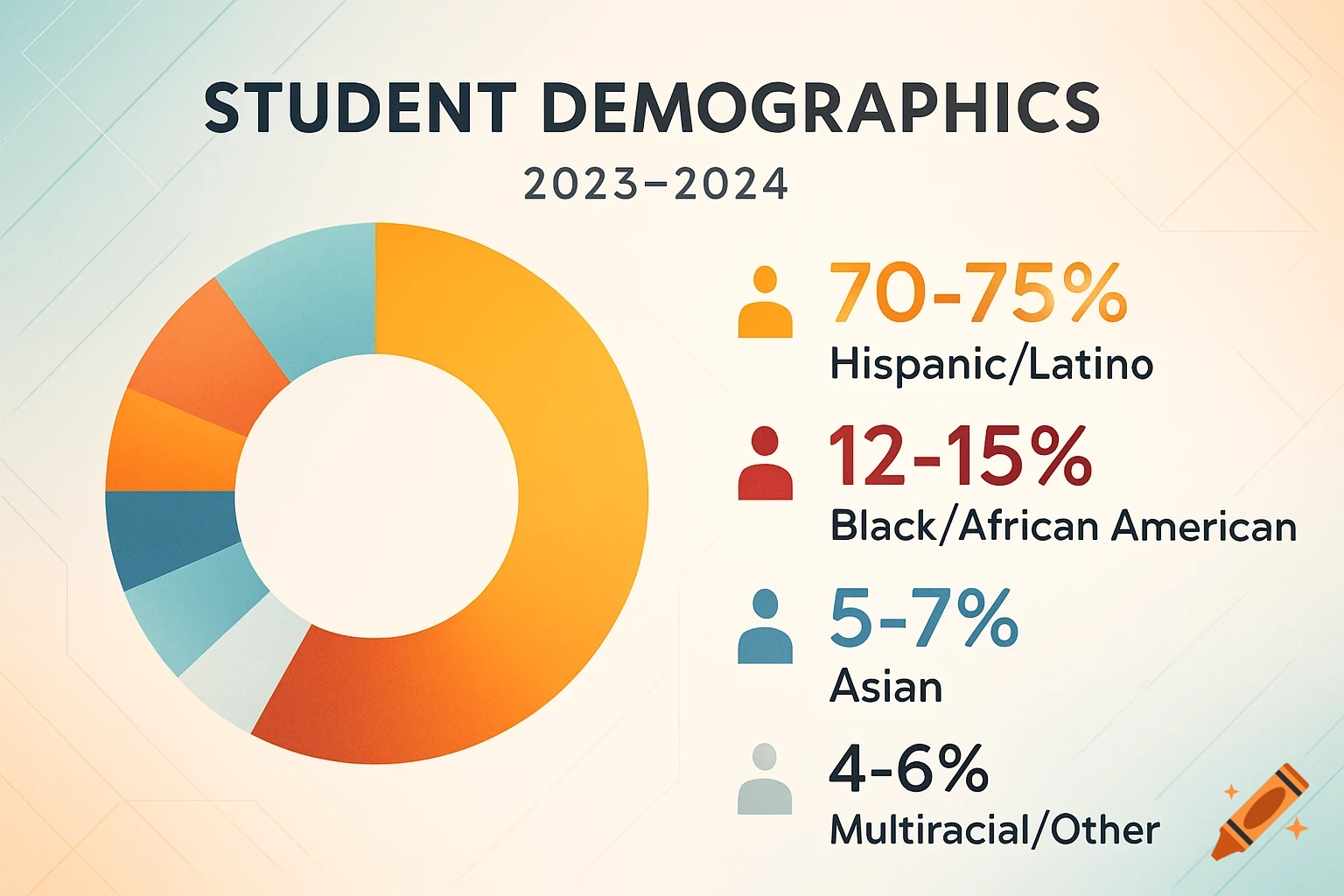Donut chart displaying student demographics for 2023-2024, showing ethnic percentages for Hispanic/Latino, Black/African American, Asian, and Multiracial/Other groups.
