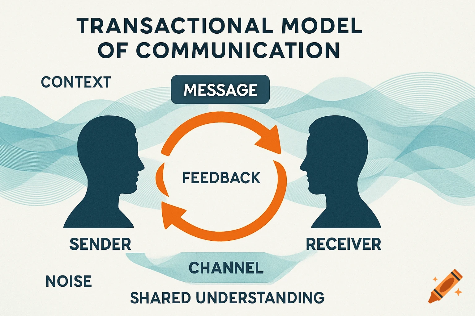 An infographic illustrating the transactional model of communication with sender, receiver, message, feedback, context, noise, channel, and shared understanding.