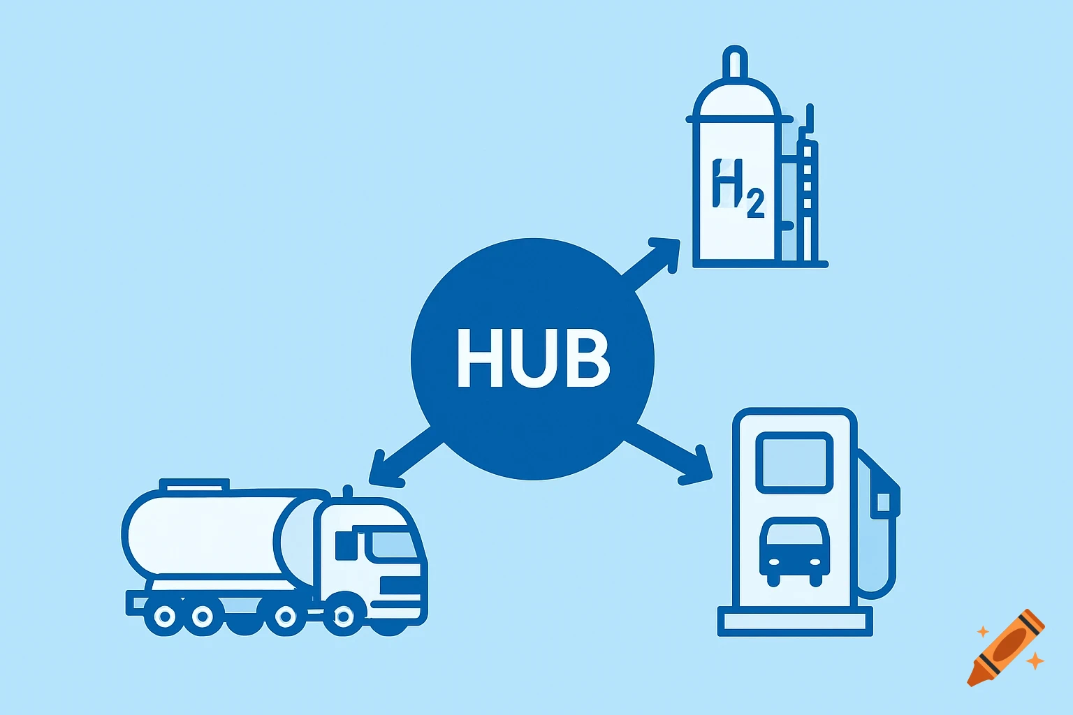 A 2D diagram showing a central "HUB" with arrows pointing to a tanker truck, an H2 electrolysis unit, and a bus refueling dispenser, on a light blue background.
