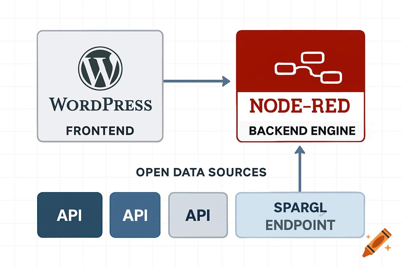 A technical diagram of a federated search system showing WordPress as frontend, Node-RED as backend, connected to APIs and SPARQL endpoints.