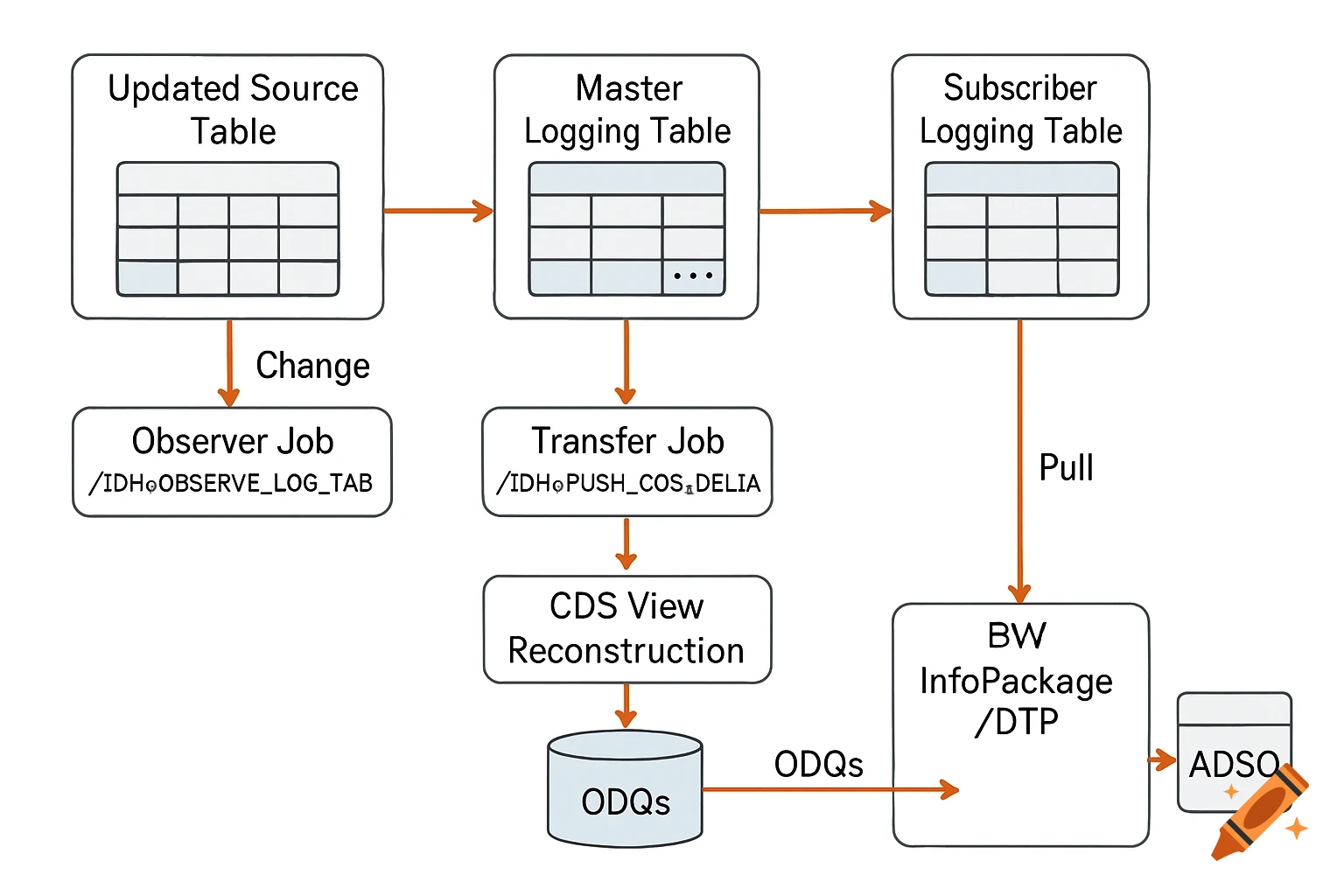 A technical data flow diagram showing an end-to-end CDC process, with blocks for tables, jobs, and data queues connected by arrows.