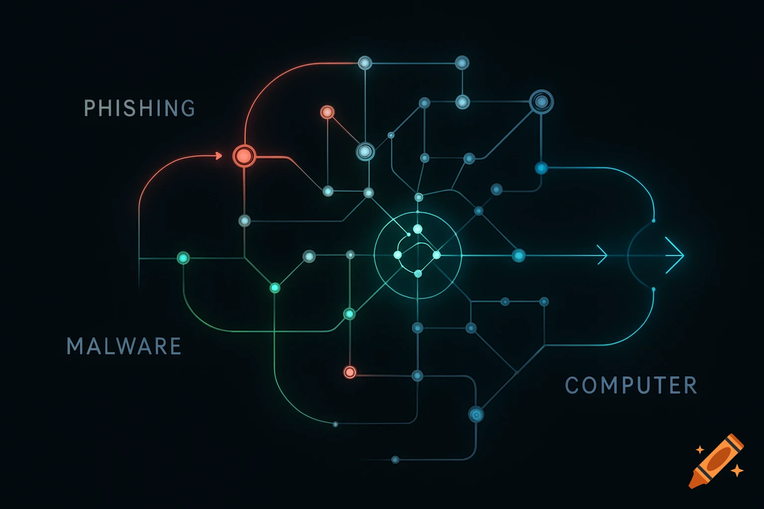 A digital flowchart diagram showing connections for phishing and malware attacks leading to a computer system.