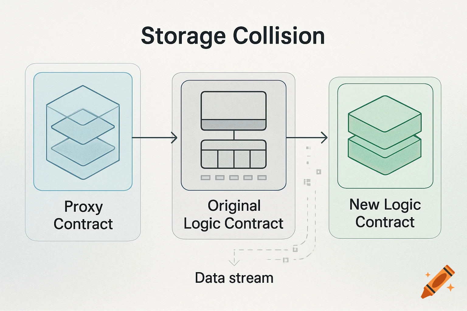 A technical diagram titled 'Storage Collision' showing a data stream flowing from 'Proxy Contract' to 'Original Logic Contract' and then to 'New Logic Contract'.
