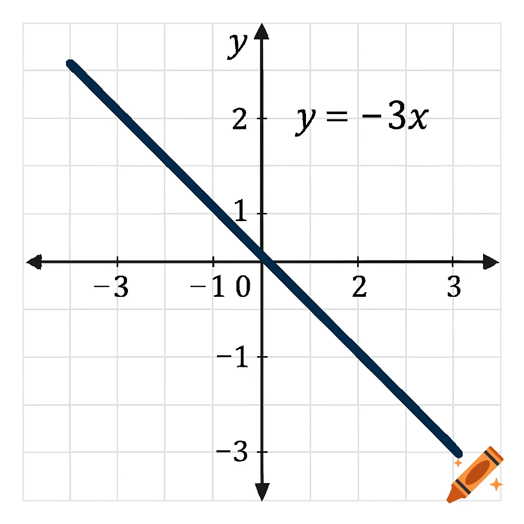 A graph of the linear equation y = -3x on a coordinate plane with labeled axes and grid lines.