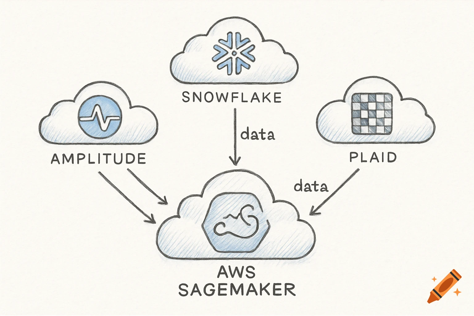 A hand-drawn sketch diagram showing data flow from Snowflake, Amplitude, and Plaid into AWS Sagemaker.