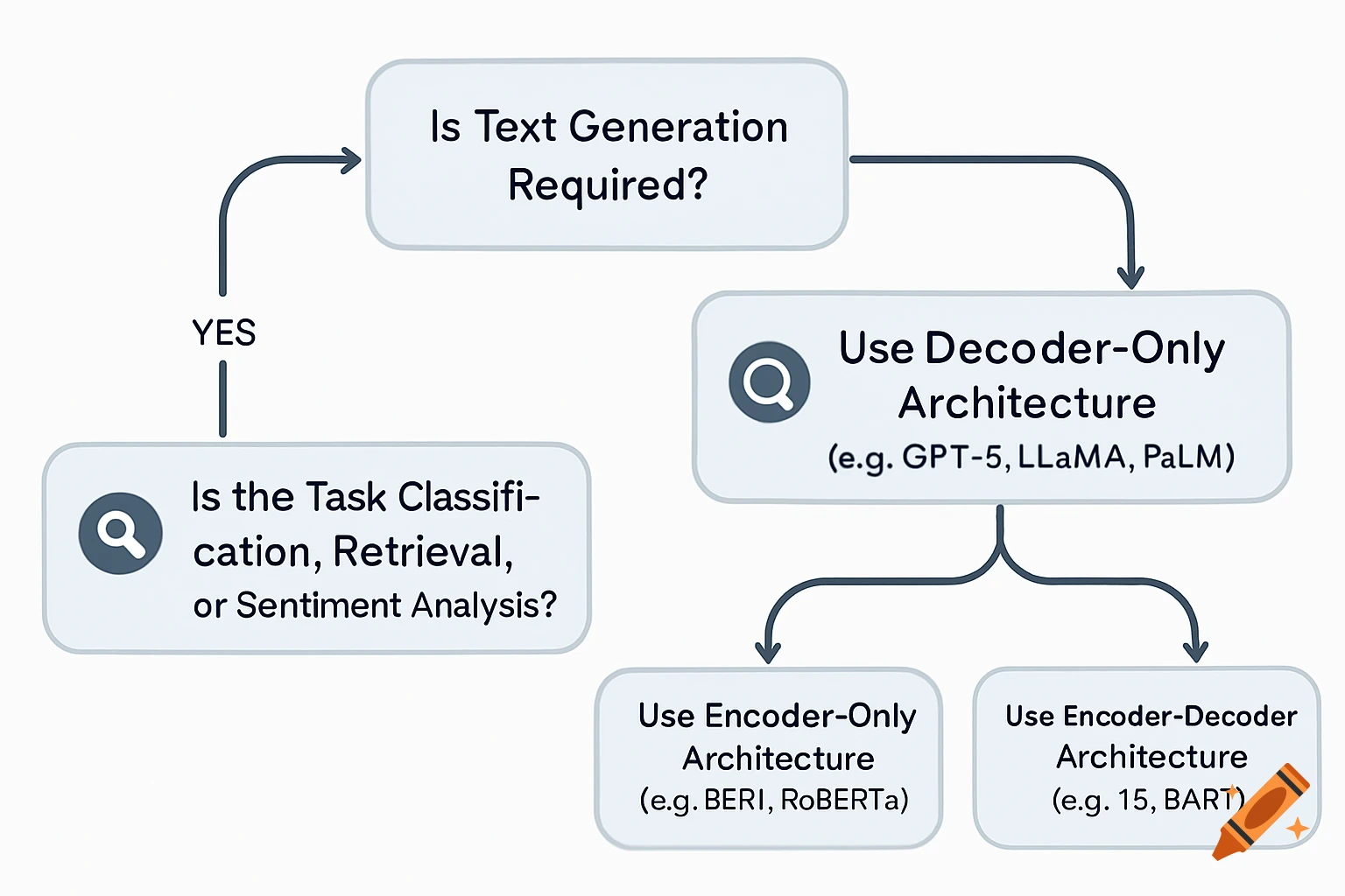A scholarly flowchart illustrating the selection of LLM architectures based on text generation and task requirements.