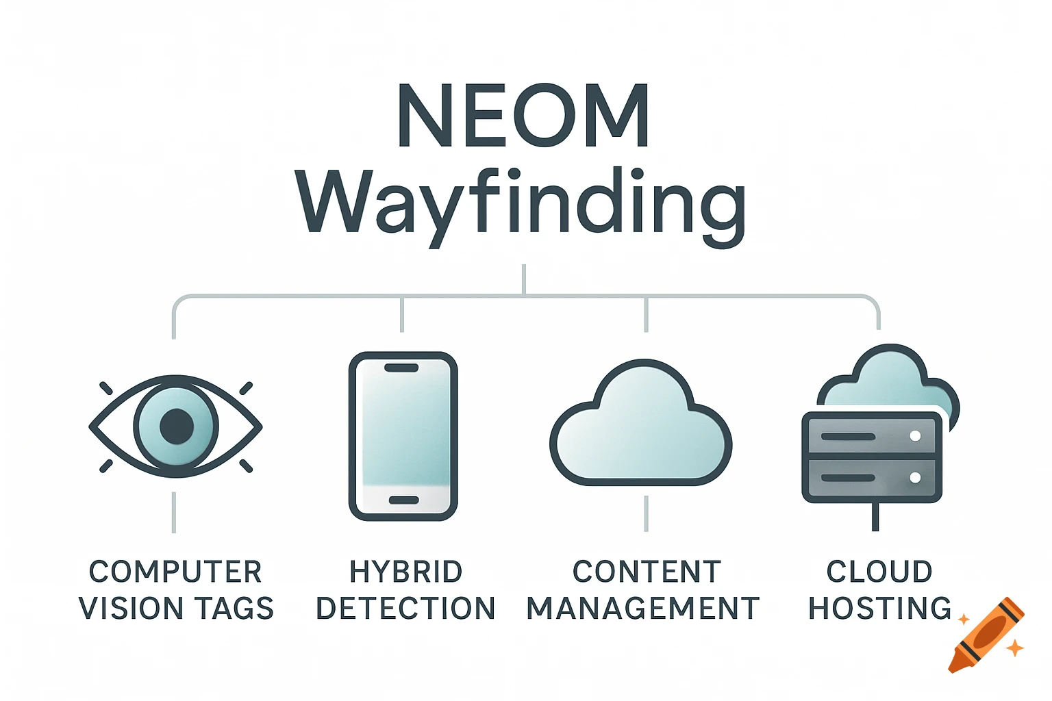 A modern infographic titled "NEOM Wayfinding" with icons for computer vision, hybrid detection, content management, and cloud hosting.