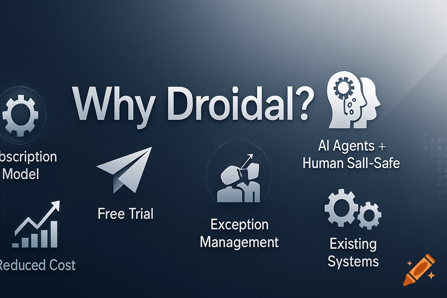 A dark blue banner with the title "Why Droidal?" and six white icons and text phrases like "Subscription Model," "Free Trial," "AI Agents + Human Sall-Safe," "Exception Management," "Reduced Cost," and "Existing Systems."