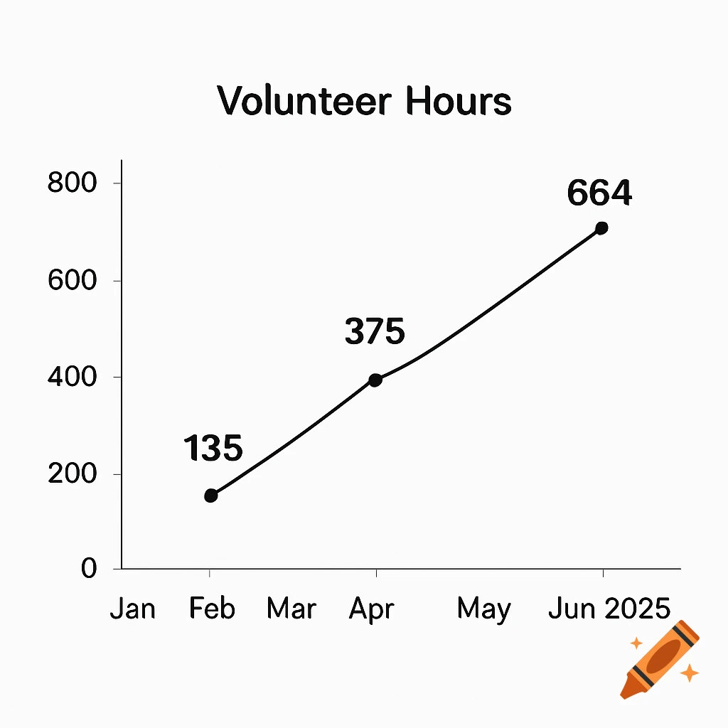 A minimalist black and white line graph titled 'Volunteer Hours' showing an upward trend, with points marked at 135 in Feb, 375 in Apr, and 664 in Jun 2025.