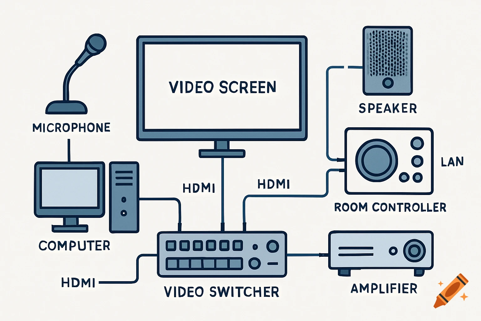 A stylized diagram illustrating the connections between various audio-video components for a conference room setup.