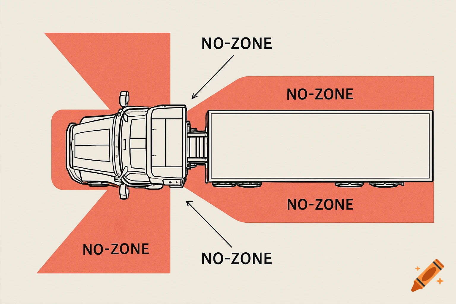 Top-down diagram of a semi-truck showing red shaded blind spots labeled 'NO-ZONE' with arrows.