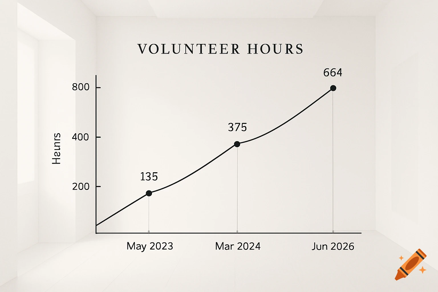 A minimalist line graph titled "VOLUNTEER HOURS" shows an upward trend in volunteer hours over time. The x-axis is labeled with dates, and the y-axis with hours, featuring data points 135, 375, and 664.