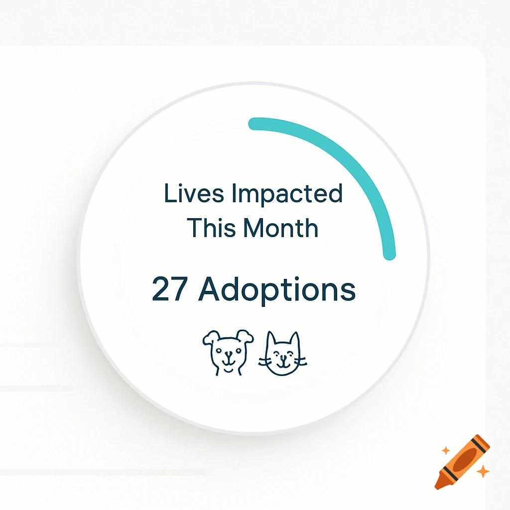Circular digital widget: 'Lives Impacted This Month', '27 Adoptions'. Teal progress bar, line art dog and cat icons.