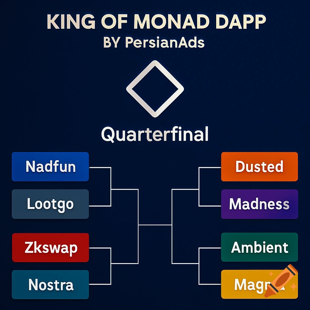A 'KING OF MONAD DAPP' quarterfinal tournament bracket by PersianAds with team names Nadfun, Lootgo, Zkswap, Nostra, Dusted, Madness, Ambient, and Magma.