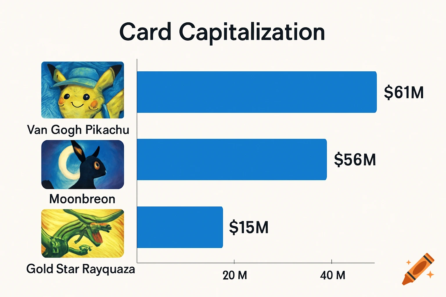 A bar chart titled 'Card Capitalization' shows values for Van Gogh Pikachu ($61M), Moonbreon ($56M), and Gold Star Rayquaza ($15M).