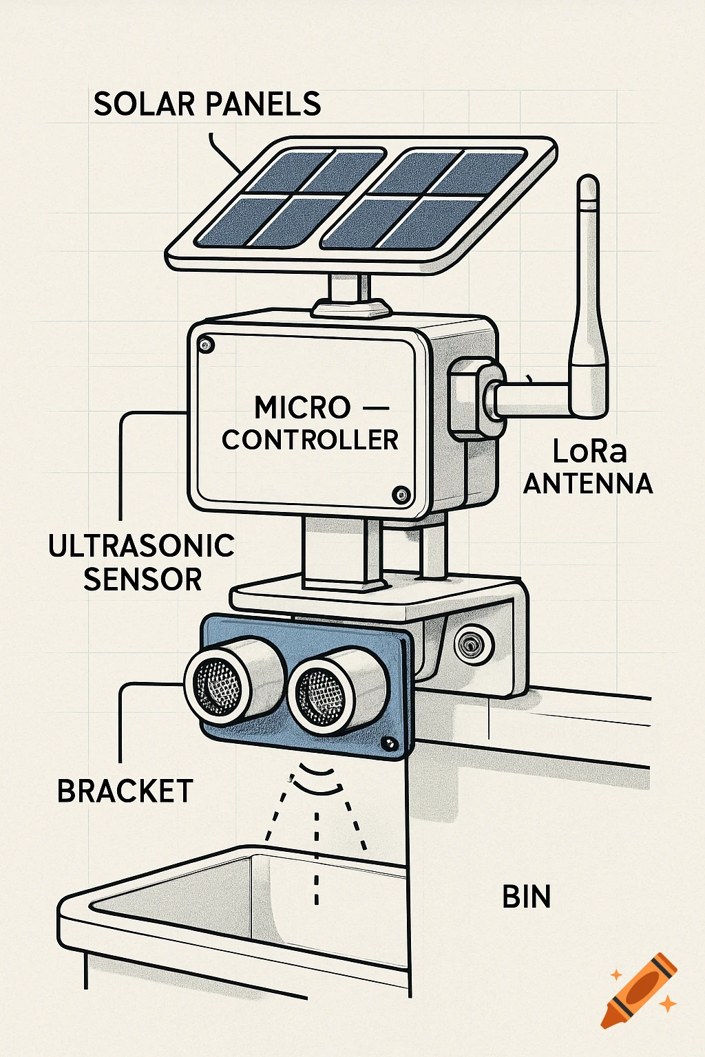 A technical schematic diagram of a solar-powered smart bin sensor, featuring labeled components like solar panels, microcontroller, ultrasonic sensor, LoRa antenna, bracket, and bin.