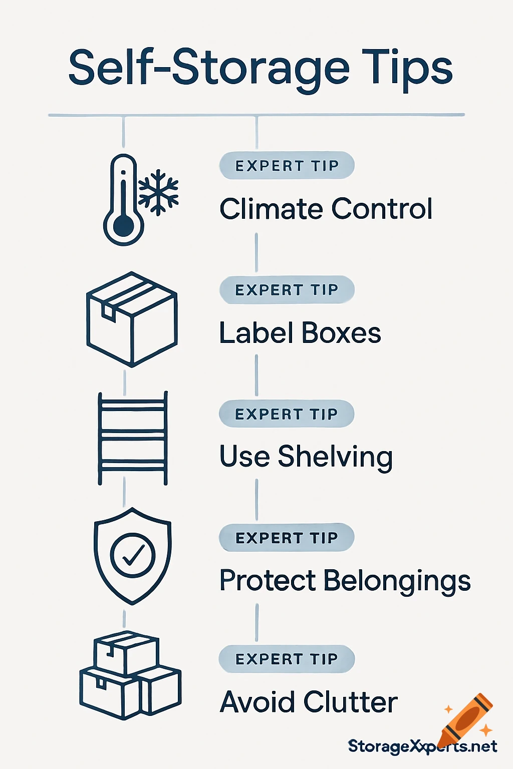 An infographic titled "Self-Storage Tips" with five outlined tips and icons: Climate Control, Label Boxes, Use Shelving, Protect Belongings, and Avoid Clutter. Branding: StorageXperts.net.