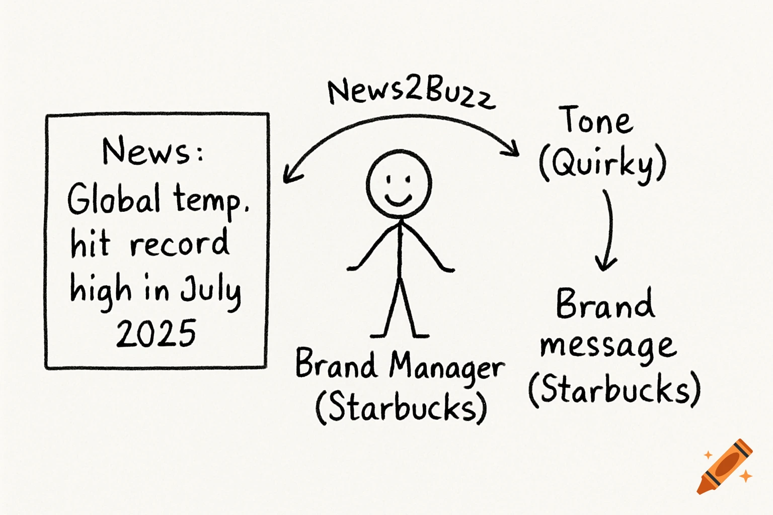 A hand-drawn diagram showing a stick figure labeled "Brand Manager (Starbucks)" with text boxes and arrows for news, tone, and brand messaging.