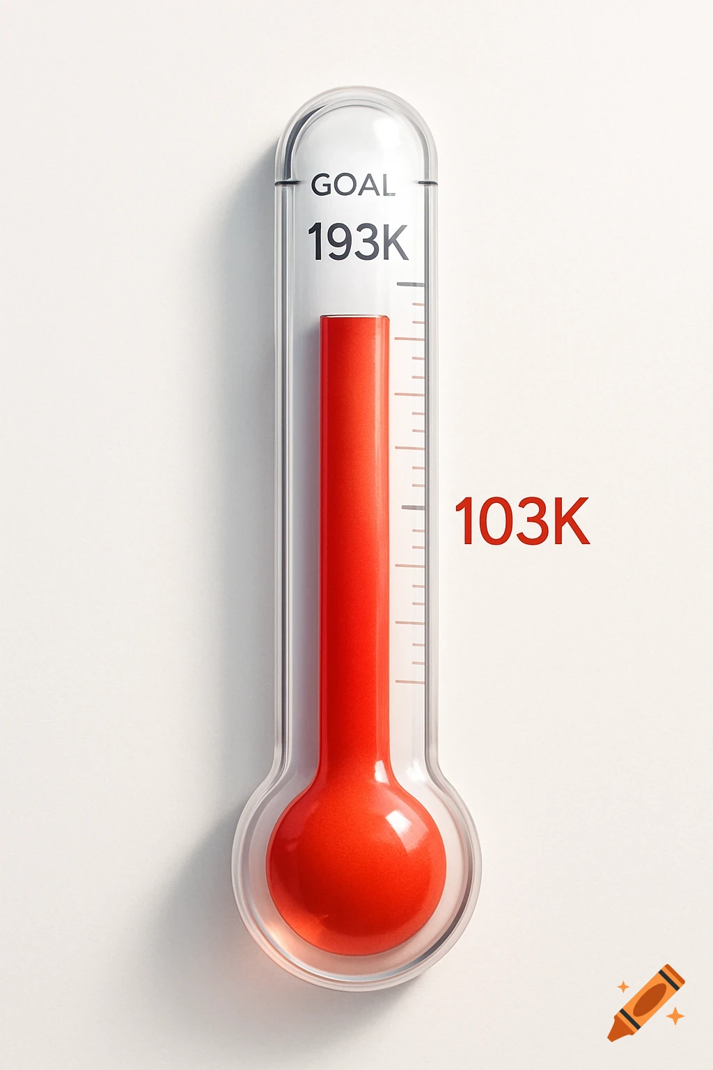 A white thermometer chart showing a goal of 193K and a current value of 103K with a red bar.