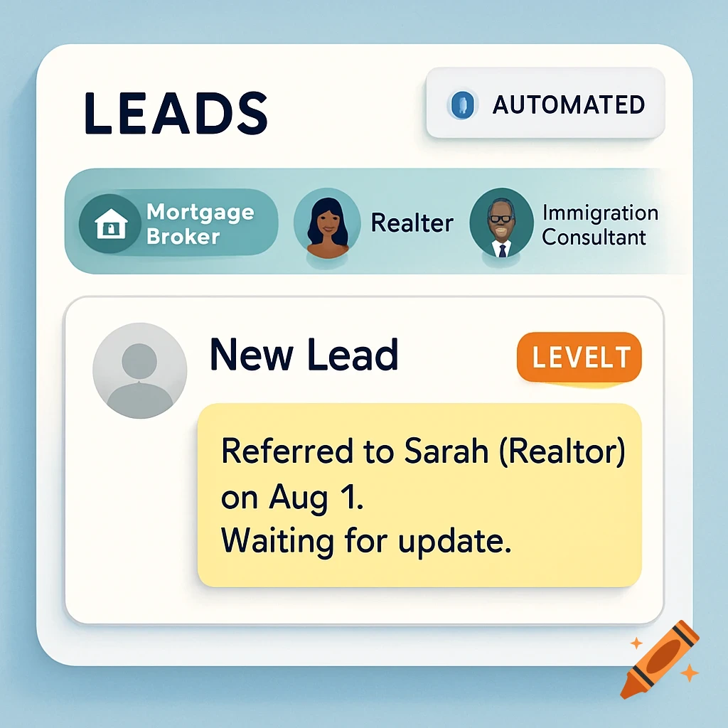 A light blue screen with a white card displaying a business UI. It shows sections for 'LEADS', 'AUTOMATED', and details for a 'New Lead'. Professions like 'Mortgage Broker', 'Realter', and 'Immigration Consultant' are visible with icons. A yellow note states 'Referred to Sarah (Realtor) on Aug 1. Waiting for update.' An orange tag reads 'LEVELT'.