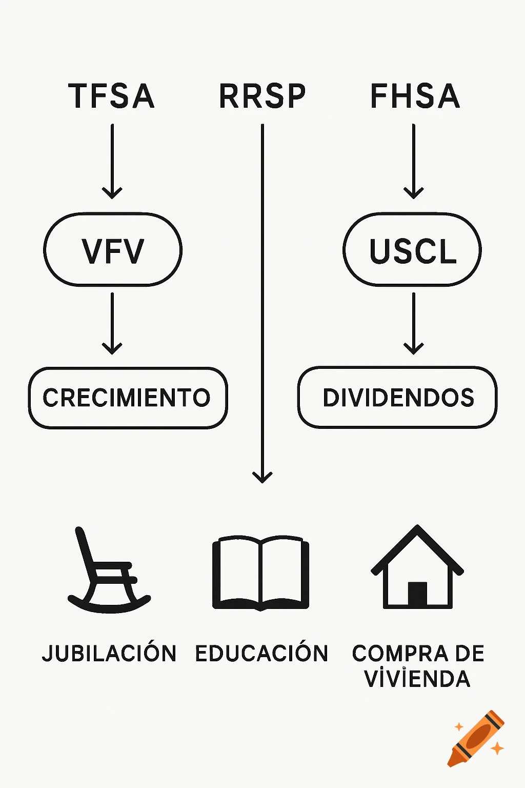 Minimalist black and white flow chart for TFSA, RRSP, FHSA investments and goals: retirement, education, home purchase.