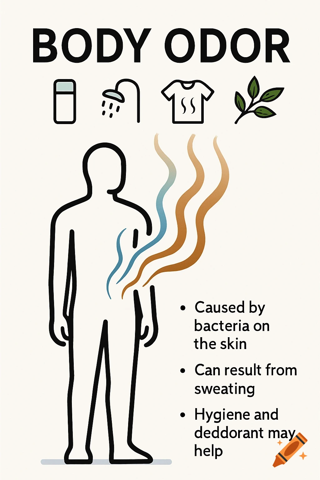 Minimalist illustration about body odor, showing a person with odor lines, hygiene icons, and bullet points on causes and remedies.