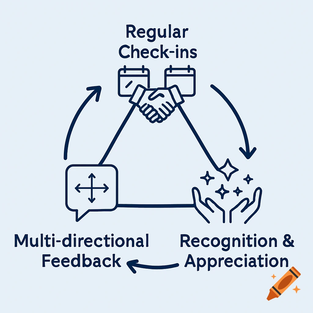 A triangular diagram with icons and text showing 'Regular Check-ins', 'Multi-directional Feedback', and 'Recognition & Appreciation' in a continuous cycle.